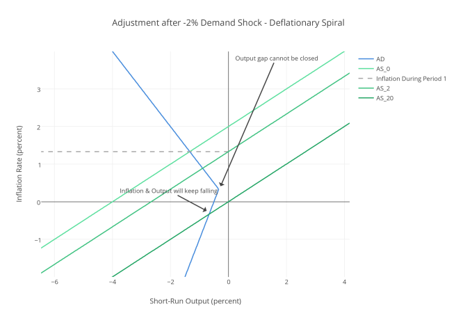 adjustment_after_-225_demand_shock_-_deflationary_spiral