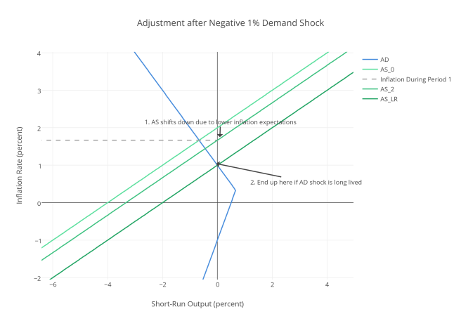 adjustment_after_negative_125_demand_shock-2